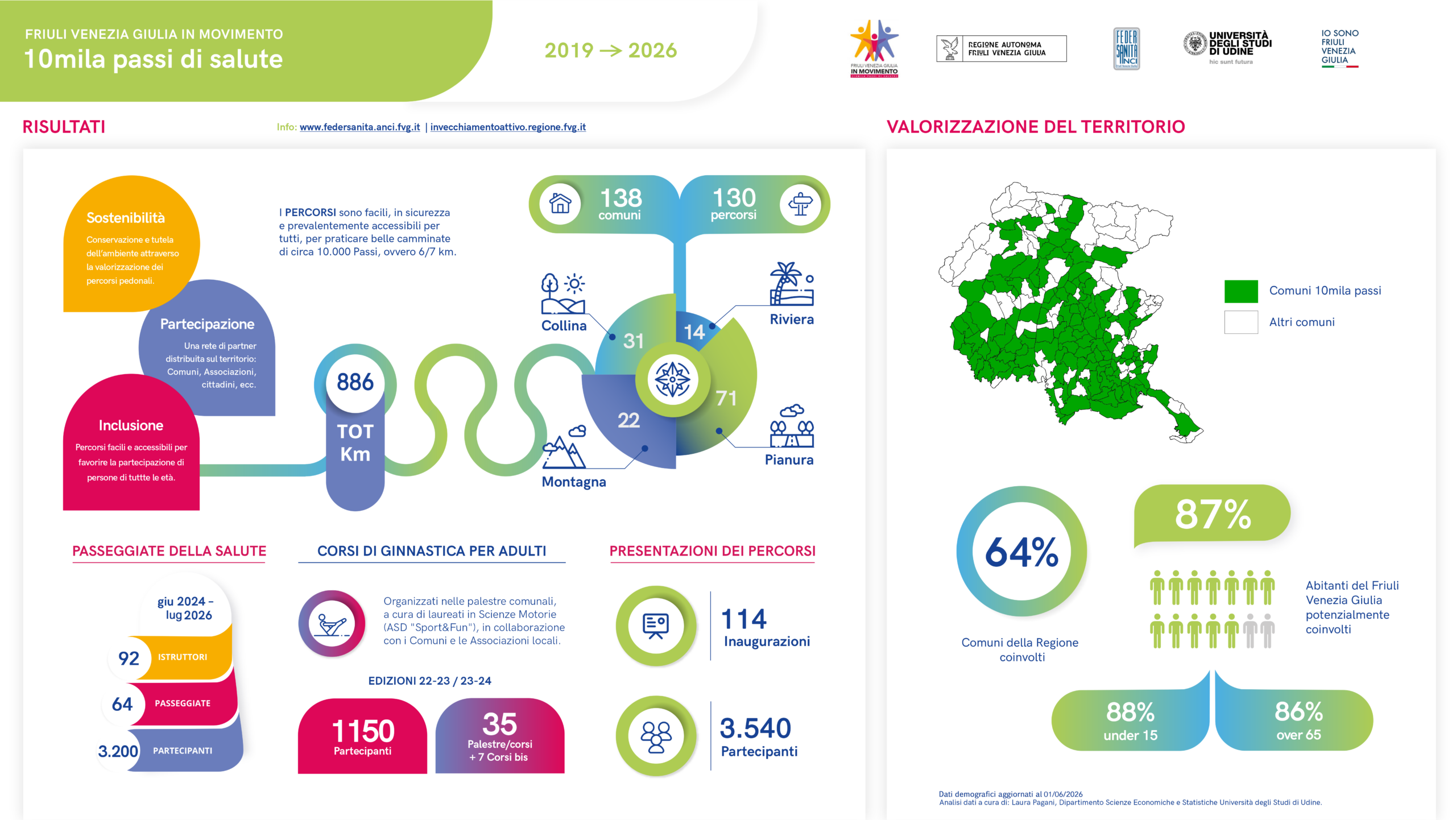 FVG-IN-MOVIMENTO-06-08-26-POSTER-RISULTATI-a6a3b085aeddab0163f2dab99df58d55