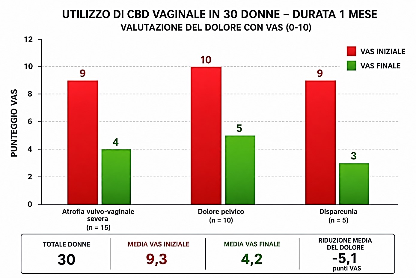 Foto-3-CBD-e-VAS-dopo-1-mese-di-terapia-4383fe2a0a3ed91d621c1546fdd55263